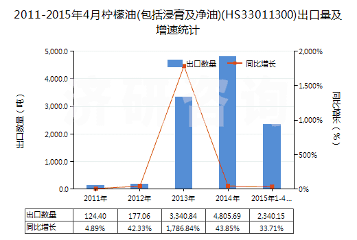 2011-2015年4月檸檬油(包括浸膏及凈油)(HS33011300)出口量及增速統(tǒng)計(jì) 2011-2015年4月檸檬油(包括浸膏及凈油)(HS33011300)出口量及增速統(tǒng)計(jì)